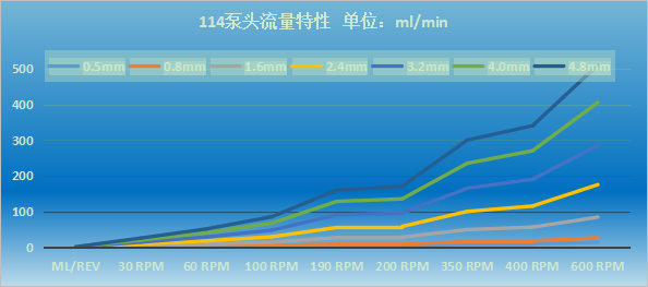 圖3  114D泵頭流量曲線圖